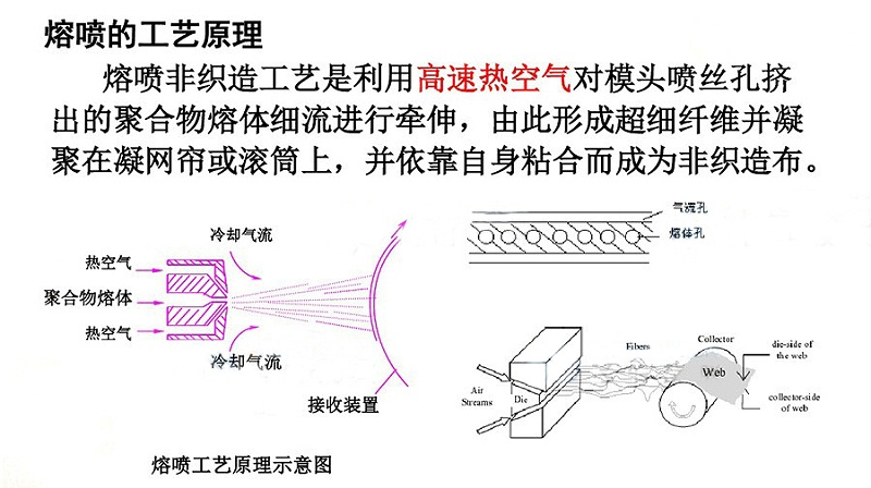 國產(chǎn)變頻器廠家德瑞斯-熔噴布設(shè)備擠出機(jī)變頻器應(yīng)用案例-熔噴的工藝原理 國產(chǎn)變頻器廠家德瑞斯-熔噴布設(shè)備擠出機(jī)變頻器應(yīng)用案例-熔噴的工藝原理